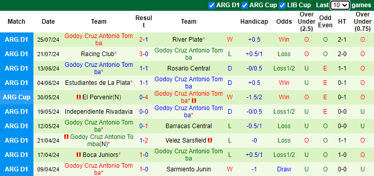 Nhận định Club Atletico Belgrano vs Godoy Cruz Antonio Tomba, 7h ngày 30/7 - Ảnh 2