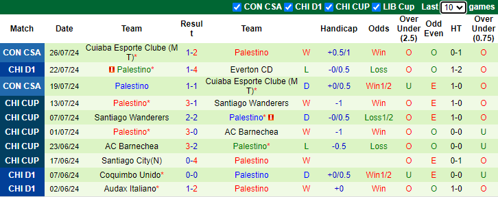 Nhận định Cobreloa vs Palestino, 7h ngày 30/7 - Ảnh 2