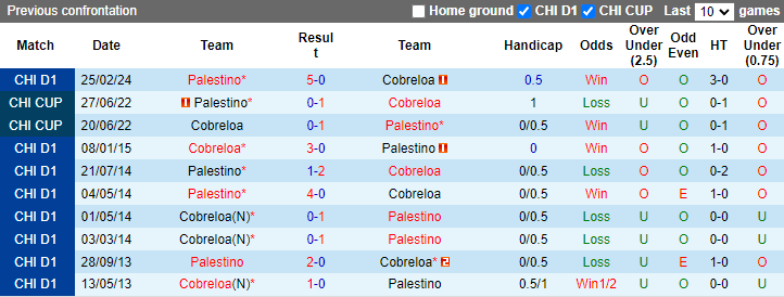 Nhận định Cobreloa vs Palestino, 7h ngày 30/7 - Ảnh 3