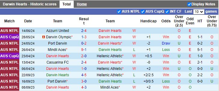 Nhận định Darwin Hearts vs Hume City, 16h30 ngày 30/7 - Ảnh 1