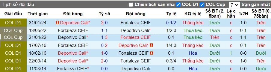 Nhận định Fortaleza CEIF vs Deportivo Cali, 8h10 ngày 30/07 - Ảnh 3