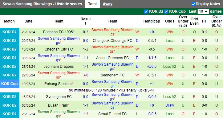 Nhận định Gimpo FC vs Suwon Samsung Bluewings, 17h30 ngày 29/7 - Ảnh 2