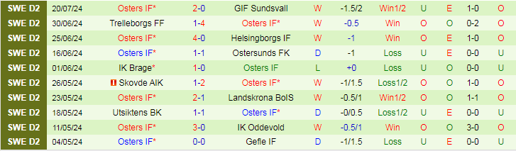 Nhận định Helsingborgs IF vs Osters IF, 0h00 ngày 30/7 - Ảnh 2