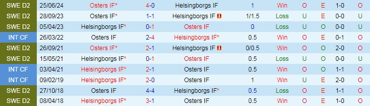 Nhận định Helsingborgs IF vs Osters IF, 0h00 ngày 30/7 - Ảnh 3