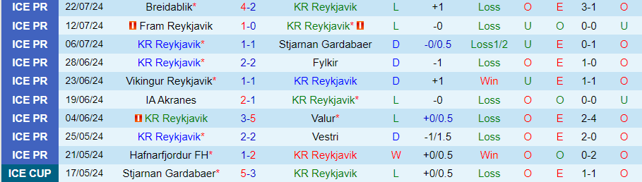 Nhận định KR Reykjavik vs KA Akureyri, 01h00 ngày 30/7 - Ảnh 2