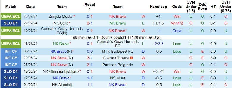 Nhận định NK Bravo vs ND Primorje, 1h15 ngày 30/7 - Ảnh 1