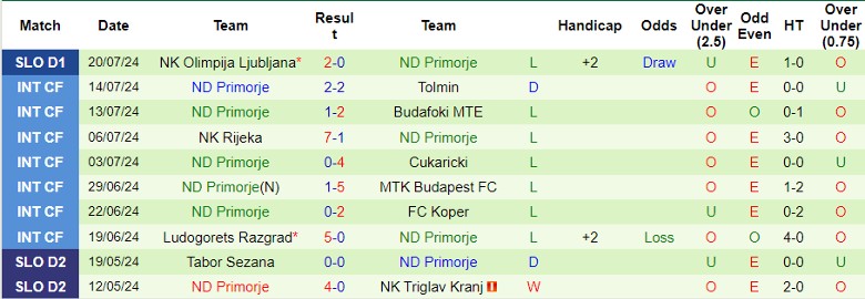 Nhận định NK Bravo vs ND Primorje, 1h15 ngày 30/7 - Ảnh 2