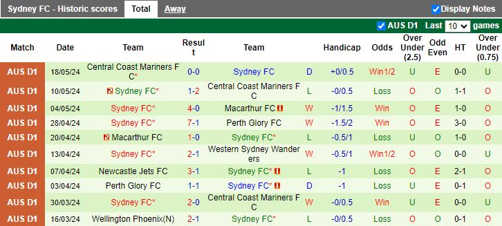 Nhận định Oakleigh Cannons vs Sydney FC, 16h30 ngày 30/7 - Ảnh 2