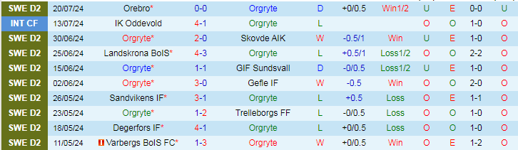 Nhận định Orgryte vs IK Oddevold, 0h00 ngày 30/7 - Ảnh 1