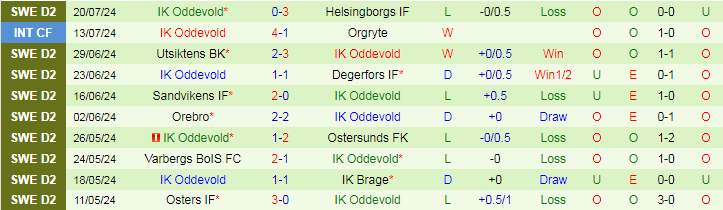 Nhận định Orgryte vs IK Oddevold, 0h00 ngày 30/7 - Ảnh 2