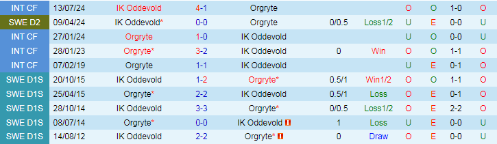 Nhận định Orgryte vs IK Oddevold, 0h00 ngày 30/7 - Ảnh 3