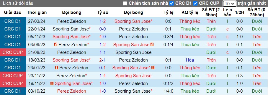 Nhận định Perez Zeledon vs Sporting San Jose, 8h ngày 30/07 - Ảnh 3