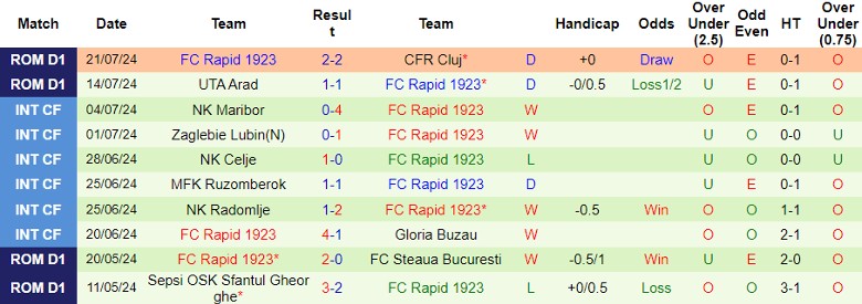 Nhận định Petrolul Ploiesti vs FC Rapid 1923, 2h00 ngày 30/7 - Ảnh 2