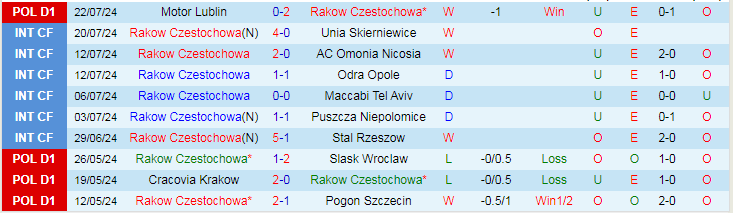 Nhận định Rakow Czestochowa vs Cracovia Krakow, 0h00 ngày 30/7 - Ảnh 1