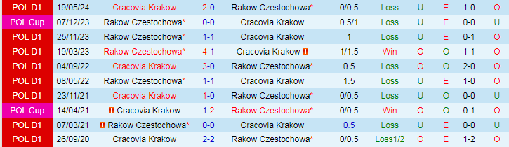 Nhận định Rakow Czestochowa vs Cracovia Krakow, 0h00 ngày 30/7 - Ảnh 3