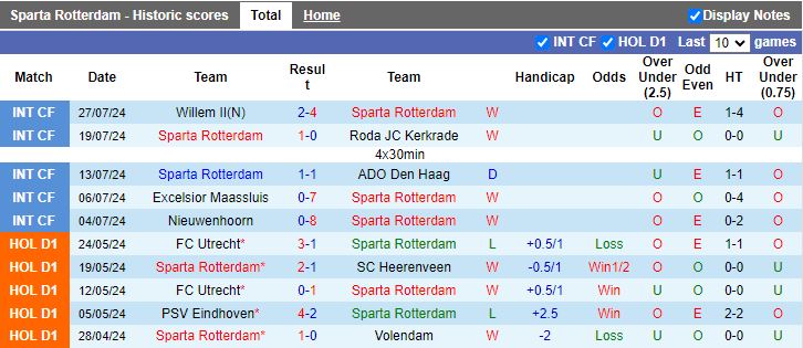 Nhận định Sparta Rotterdam vs Lamia, 20h00 ngày 30/7 - Ảnh 1