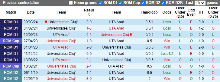 Nhận định UTA Arad vs Universitatea Cluj, 23h00 ngày 29/7 - Ảnh 3