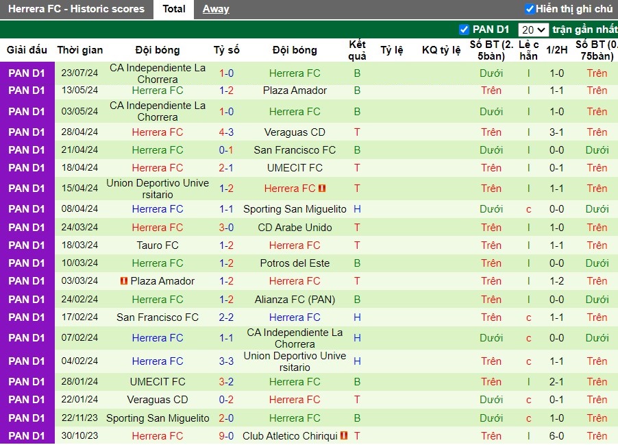 Nhận định Veraguas CD vs Herrera FC, 8h30 ngày 30/07 - Ảnh 2