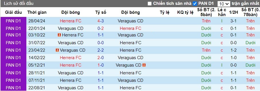 Nhận định Veraguas CD vs Herrera FC, 8h30 ngày 30/07 - Ảnh 3