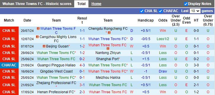 Nhận định Wuhan Three Towns vs Shanghai Shenhua, 18h35 ngày 29/7 - Ảnh 1