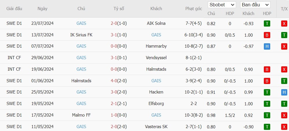 Soi kèo phạt góc AIK Solna vs GAIS, 0h ngày 30/07 - Ảnh 3