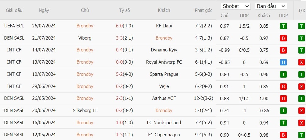 Soi kèo phạt góc Brondby vs Vejle, 0h ngày 30/07 - Ảnh 2