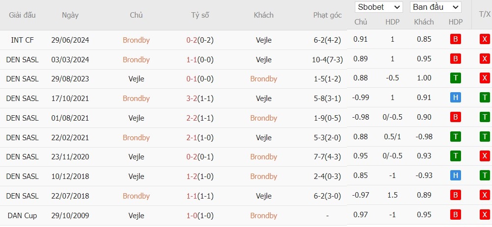 Soi kèo phạt góc Brondby vs Vejle, 0h ngày 30/07 - Ảnh 4