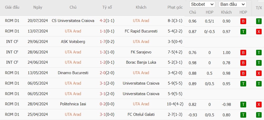 Soi kèo phạt góc UTA Arad vs Universitatea Cluj, 22h59 ngày 29/07 - Ảnh 2