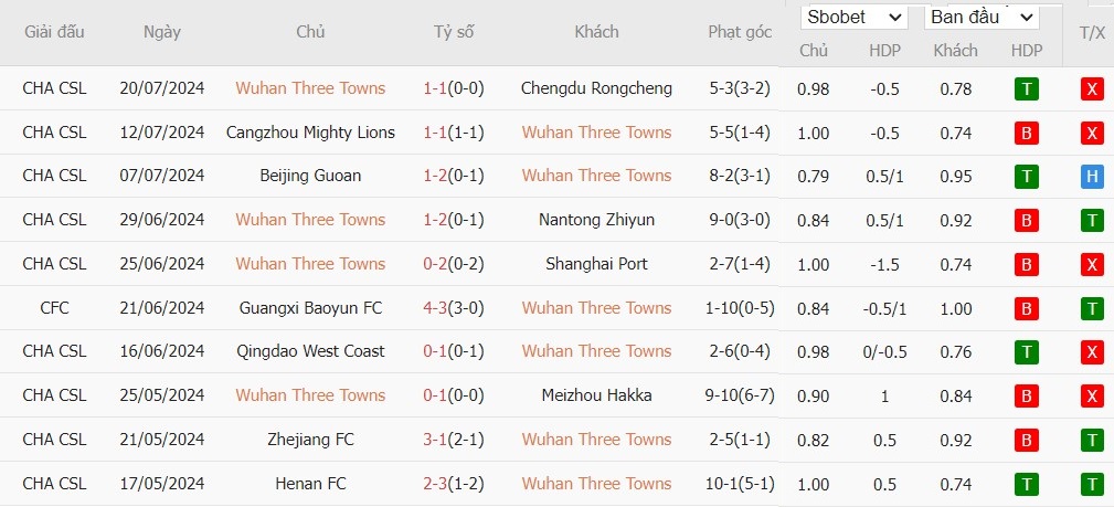 Soi kèo phạt góc Wuhan Three Towns FC vs Shanghai Shenhua, 18h35 ngày 29/07 - Ảnh 2