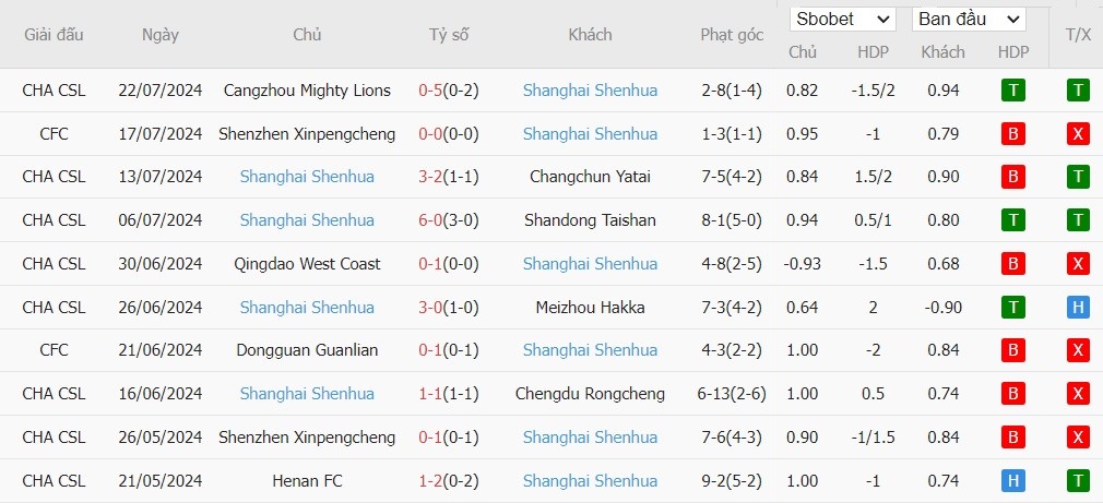 Soi kèo phạt góc Wuhan Three Towns FC vs Shanghai Shenhua, 18h35 ngày 29/07 - Ảnh 3