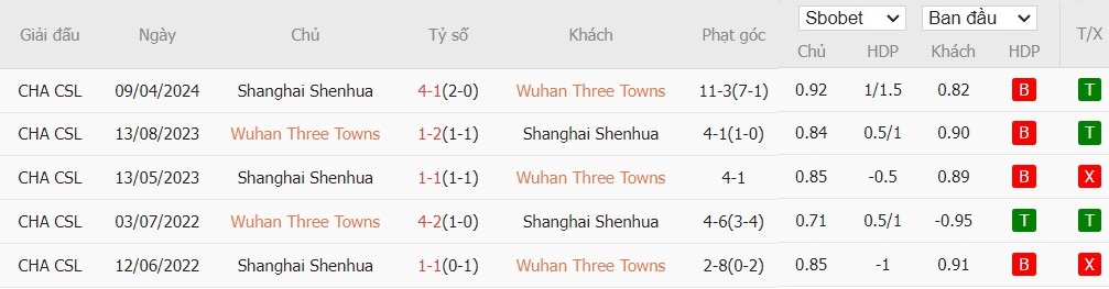 Soi kèo phạt góc Wuhan Three Towns FC vs Shanghai Shenhua, 18h35 ngày 29/07 - Ảnh 4