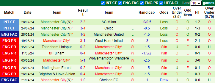 Nhận định Barcelona vs Man City, 6h ngày 31/7 - Ảnh 2