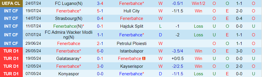 Nhận định Fenerbahce vs Lugano, 00h00 ngày 31/7 - Ảnh 2