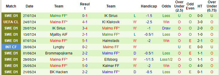 Nhận định KI Klaksvik vs Malmo FF, 1h45 ngày 31/7 - Ảnh 2