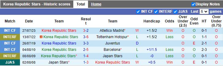 Nhận định Korea Republic Stars vs Tottenham, 18h00 ngày 31/7 - Ảnh 1