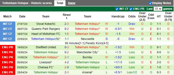 Nhận định Korea Republic Stars vs Tottenham, 18h00 ngày 31/7 - Ảnh 2