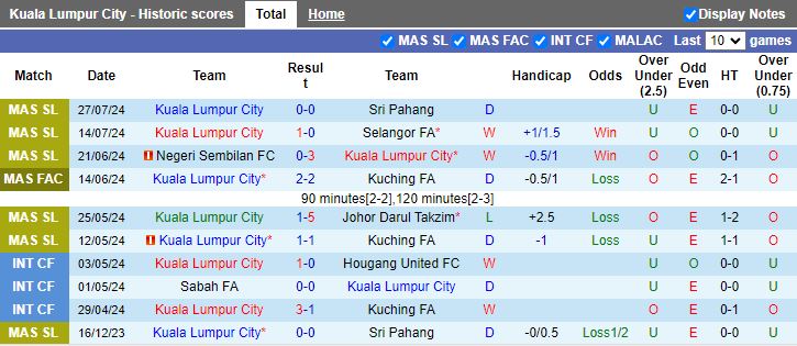 Nhận định Kuala Lumpur City vs Sabah, 19h15 ngày 31/7 - Ảnh 1