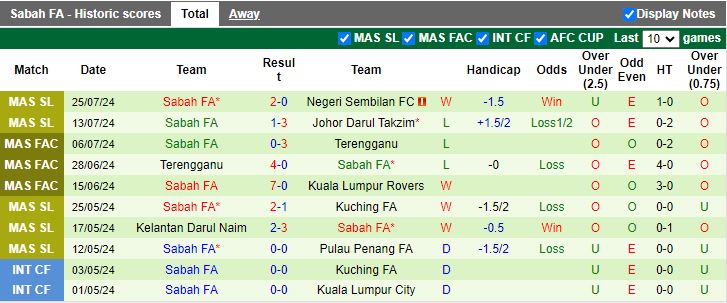 Nhận định Kuala Lumpur City vs Sabah, 19h15 ngày 31/7 - Ảnh 2