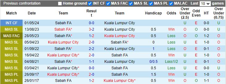 Nhận định Kuala Lumpur City vs Sabah, 19h15 ngày 31/7 - Ảnh 3