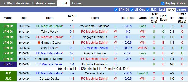 Nhận định Machida Zelvia vs Reims, 17h00 ngày 31/7 - Ảnh 1