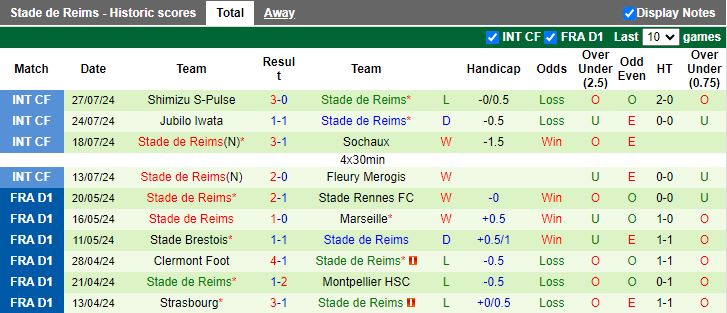 Nhận định Machida Zelvia vs Reims, 17h00 ngày 31/7 - Ảnh 2