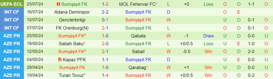 Nhận định MOL Fehervar vs Sumqayit, 00h00 ngày 1/8 - Ảnh 1