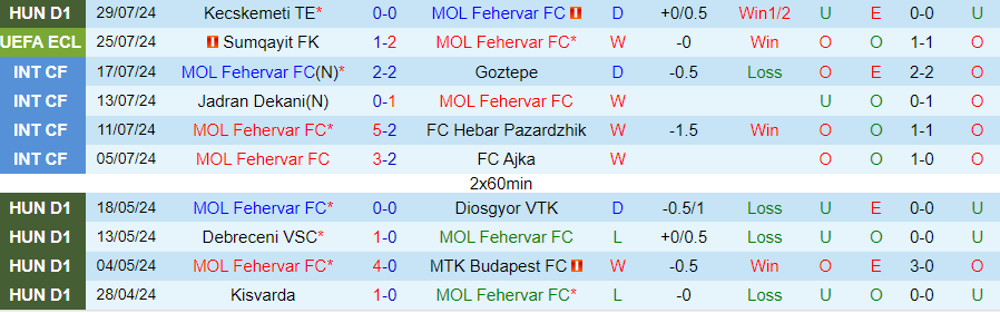 Nhận định MOL Fehervar vs Sumqayit, 00h00 ngày 1/8 - Ảnh 2