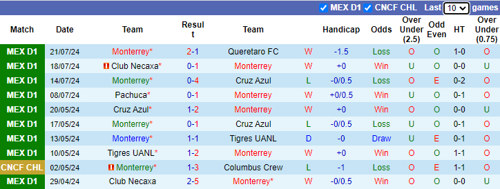 Nhận định Monterrey vs Austin FC, 8h ngày 31/7 - Ảnh 1