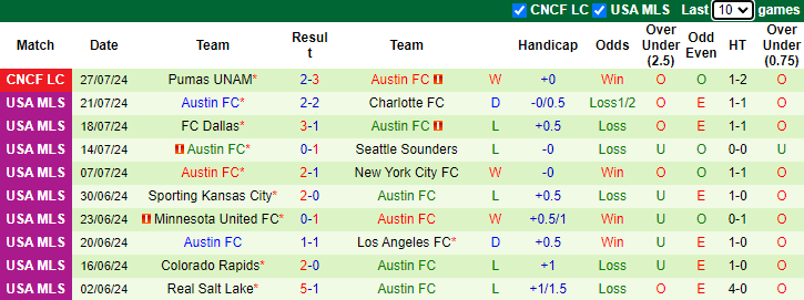 Nhận định Monterrey vs Austin FC, 8h ngày 31/7 - Ảnh 2