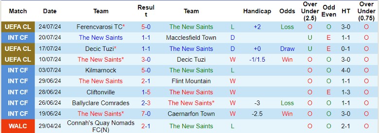 Nhận định New Saints vs Ferencvarosi TC, 1h00 ngày 31/7 - Ảnh 1