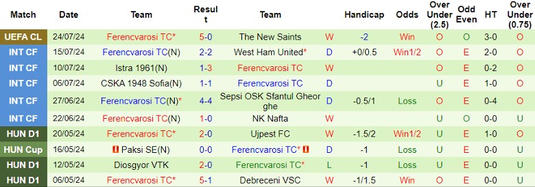 Nhận định New Saints vs Ferencvarosi TC, 1h00 ngày 31/7 - Ảnh 2