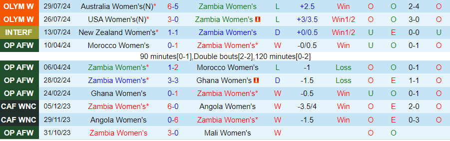 Nhận định Nữ Zambia vs Nữ Đức, 23h00 ngày 30/7 - Ảnh 2