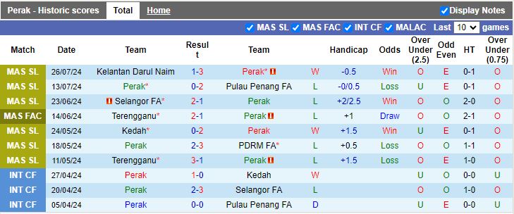 Nhận định Perak vs Kuching, 19h15 ngày 30/7 - Ảnh 1