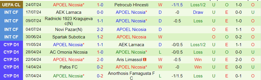 Nhận định Petrocub vs APOEL Nicosia, 00h00 ngày 31/7 - Ảnh 1